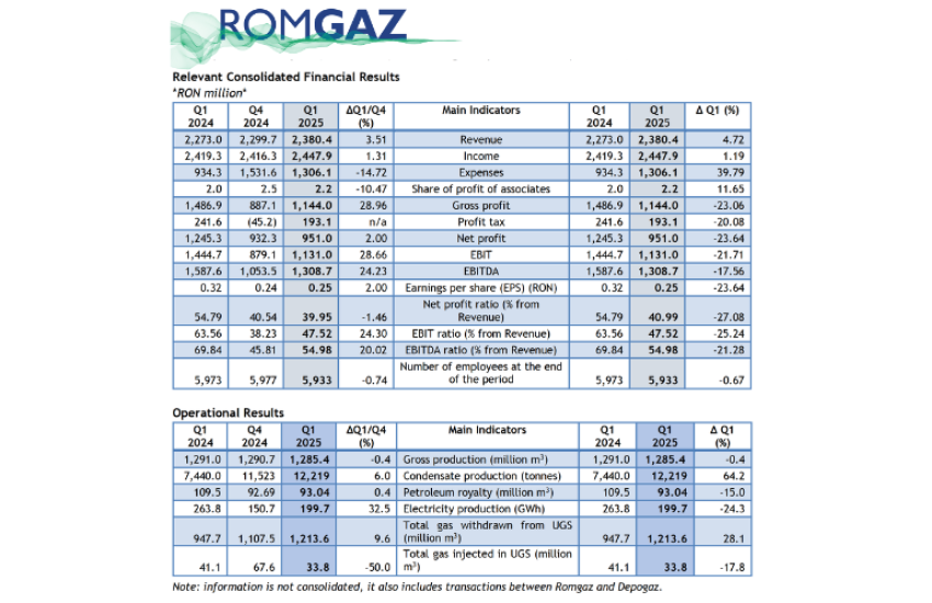 ROMGAZ GROUP published Quarterly Report on March 31, 2025