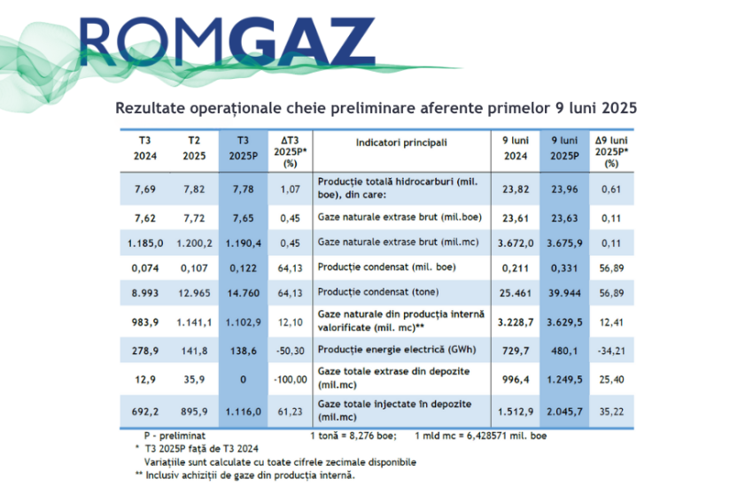 rezultate la 9 luni ROMGAZ